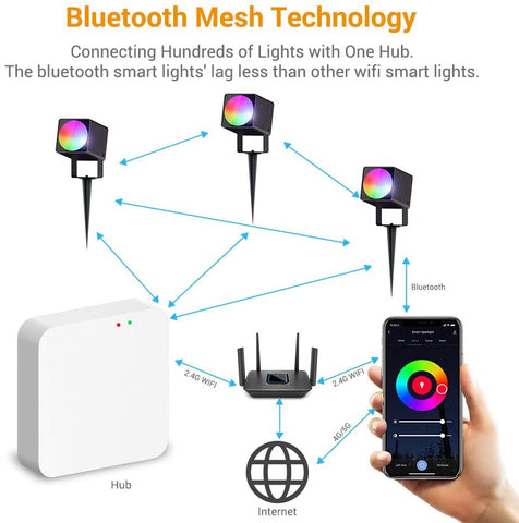 MustWin 3 Pack 20W RGBCW Bluetooth Mesh Smart Spike Lights