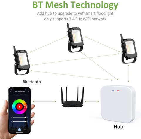 Bluetooth Mesh Wireless Gateway  Hub for NTF71 & NTF72  (US) -- FREE SHIPPING